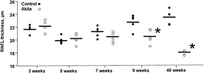 Short-and Long-Term Expression of Vegf: A Temporal Regulation of a Key Factor in Diabetic Retinopathy